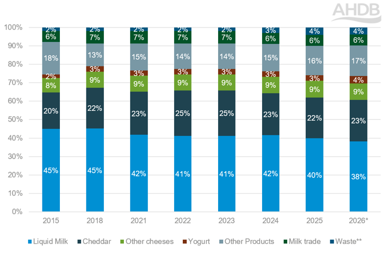 Stacked bar chart showing milk utilisation trends.